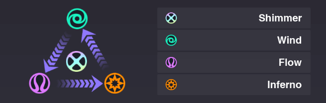 Dislyte Elemental Classes and the Countering System